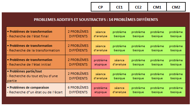 Résolution de problèmes programmation problèmes additifs