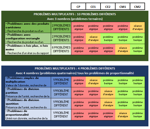 Résolution de problèmes programmation problèmes multiplicatifs